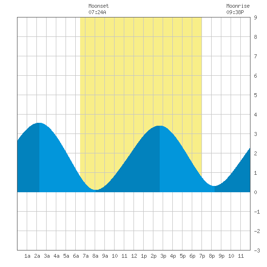 Dennisport tide chart for Wednesday, March 27, 2024
