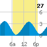 Dennisport tide chart for Wednesday, March 27, 2024