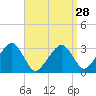Dennisport tide chart for Thursday, March 28, 2024