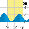 Dennisport tide chart for Friday, March 29, 2024
