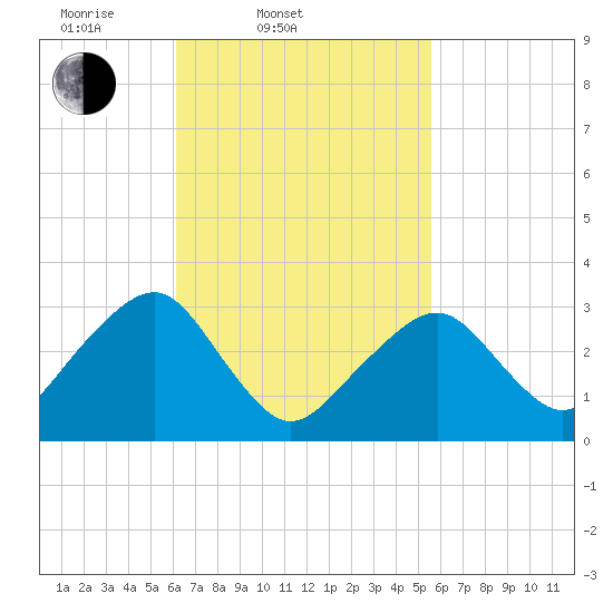 Dennisport tide chart for Sunday, March 3, 2024