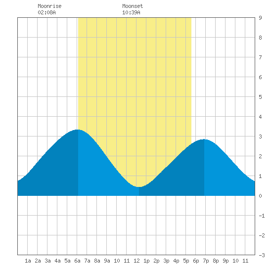 Dennisport tide chart for Monday, March 4, 2024