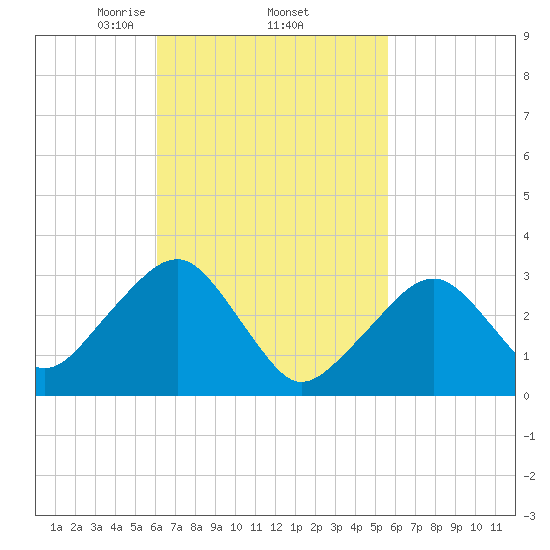 Dennisport tide chart for Tuesday, March 5, 2024
