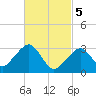 Dennisport tide chart for Tuesday, March 5, 2024