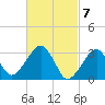 Dennisport tide chart for Thursday, March 7, 2024