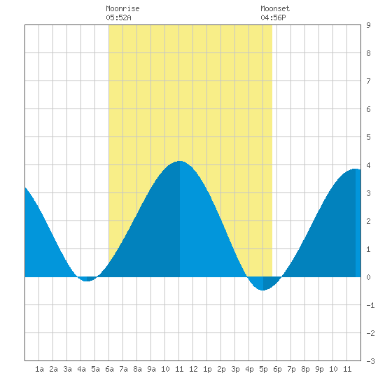 Dennisport tide chart for Saturday, March 9, 2024