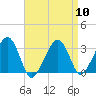 Dennisport tide chart for Wednesday, April 10, 2024
