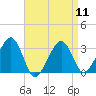 Dennisport tide chart for Thursday, April 11, 2024