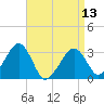 Dennisport tide chart for Saturday, April 13, 2024