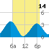 Dennisport tide chart for Sunday, April 14, 2024