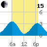 Dennisport tide chart for Monday, April 15, 2024