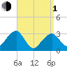 Dennisport tide chart for Monday, April 1, 2024