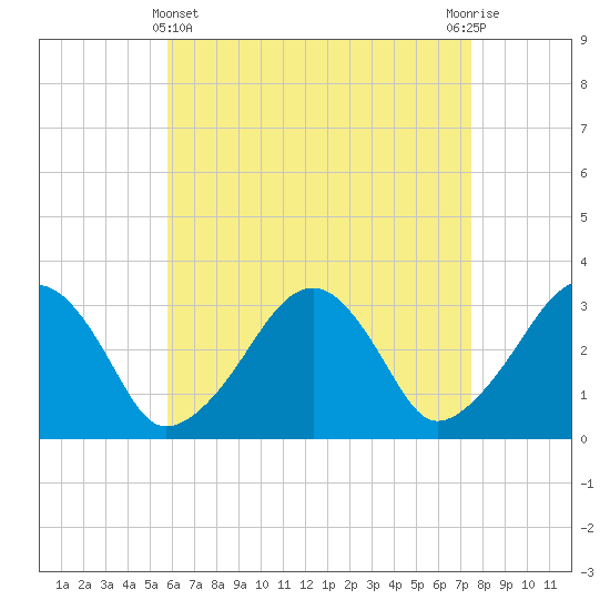 Dennisport tide chart for Monday, April 22, 2024