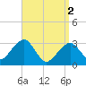 Dennisport tide chart for Tuesday, April 2, 2024