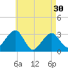 Dennisport tide chart for Tuesday, April 30, 2024