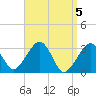 Dennisport tide chart for Friday, April 5, 2024