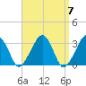 Dennisport tide chart for Sunday, April 7, 2024