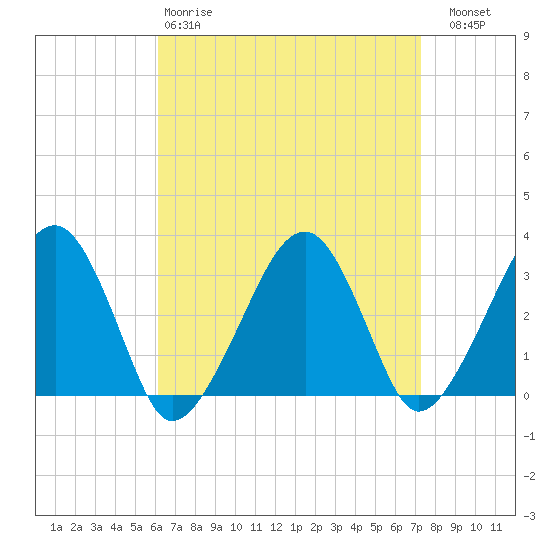 Dennisport tide chart for Tuesday, April 9, 2024