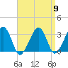 Dennisport tide chart for Tuesday, April 9, 2024