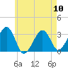 Dennisport tide chart for Friday, May 10, 2024