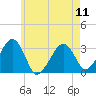 Dennisport tide chart for Saturday, May 11, 2024