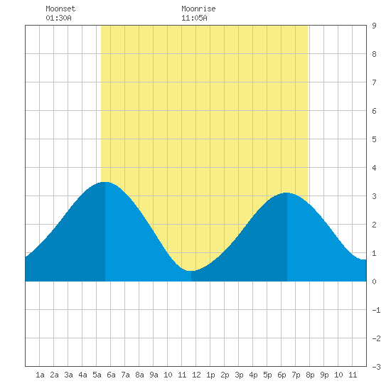 Dennisport tide chart for Tuesday, May 14, 2024