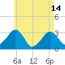 Dennisport tide chart for Tuesday, May 14, 2024