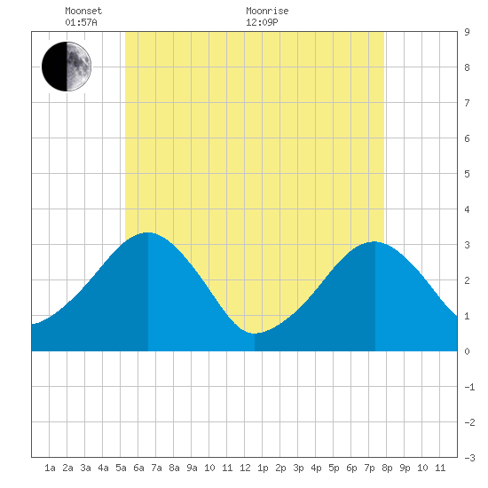 Dennisport tide chart for Wednesday, May 15, 2024