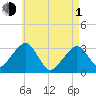 Dennisport tide chart for Wednesday, May 1, 2024