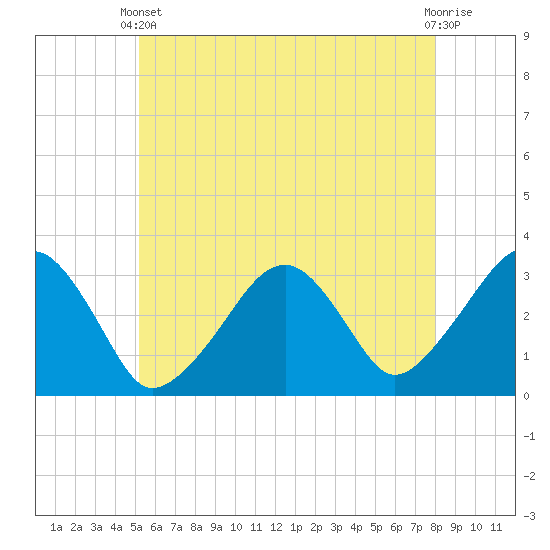 Dennisport tide chart for Wednesday, May 22, 2024