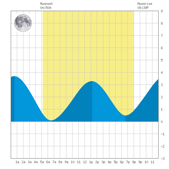 Dennisport tide chart for Thursday, May 23, 2024