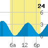 Dennisport tide chart for Friday, May 24, 2024
