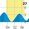 Dennisport tide chart for Monday, May 27, 2024