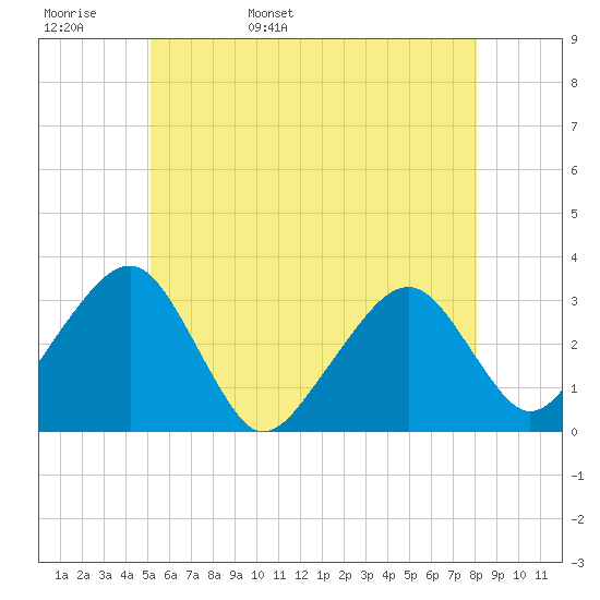 Dennisport tide chart for Tuesday, May 28, 2024