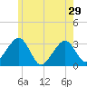 Dennisport tide chart for Wednesday, May 29, 2024