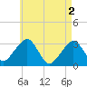 Dennisport tide chart for Thursday, May 2, 2024