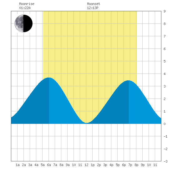 Dennisport tide chart for Thursday, May 30, 2024