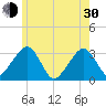 Dennisport tide chart for Thursday, May 30, 2024