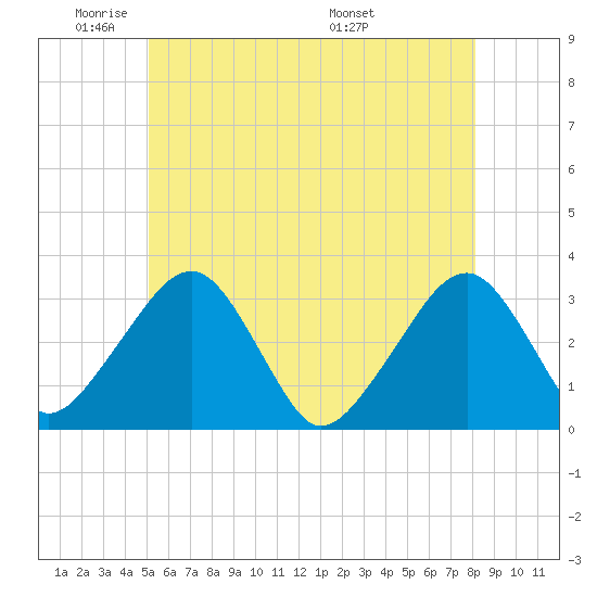 Dennisport tide chart for Friday, May 31, 2024