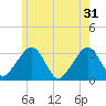 Dennisport tide chart for Friday, May 31, 2024