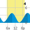 Dennisport tide chart for Saturday, May 4, 2024