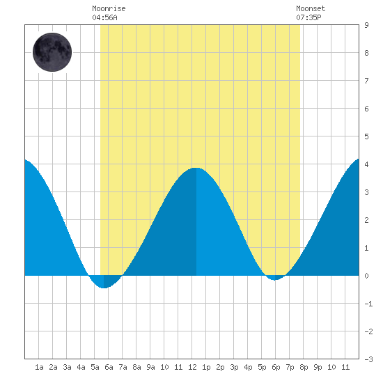 Dennisport tide chart for Tuesday, May 7, 2024