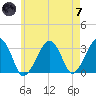 Dennisport tide chart for Tuesday, May 7, 2024