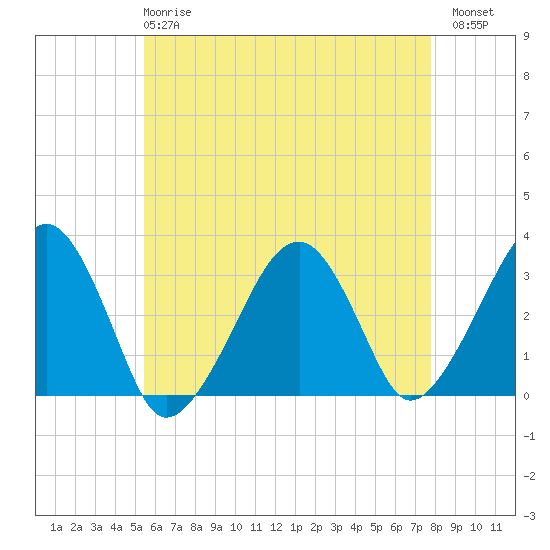 Dennisport tide chart for Wednesday, May 8, 2024
