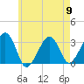 Dennisport tide chart for Thursday, May 9, 2024