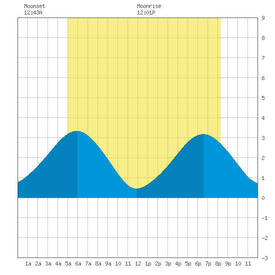 Dennisport tide chart for Thursday, June 13, 2024