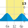 Dennisport tide chart for Thursday, June 13, 2024