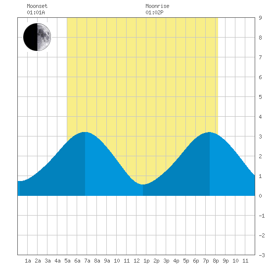 Dennisport tide chart for Friday, June 14, 2024