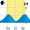 Dennisport tide chart for Friday, June 14, 2024