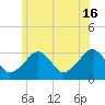 Dennisport tide chart for Sunday, June 16, 2024